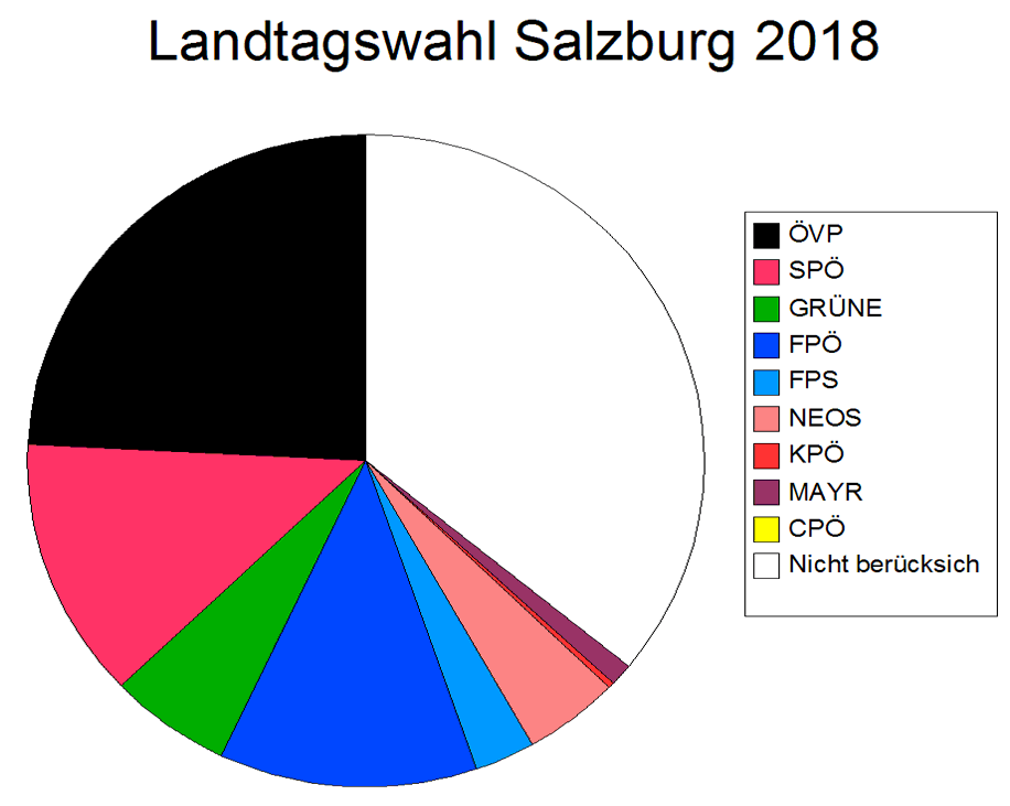 Verteilung der Wöhlerstimmen Salzburg 2018