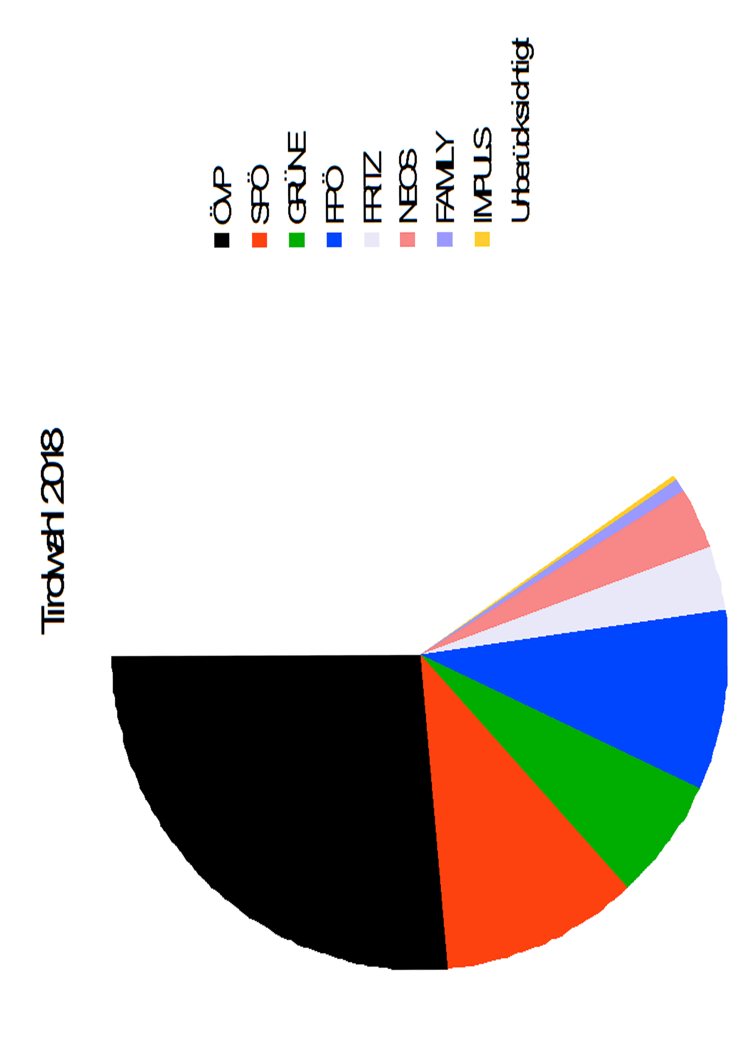 Stimmenverteilung bei den Tiroler Landtagswahlen 2018